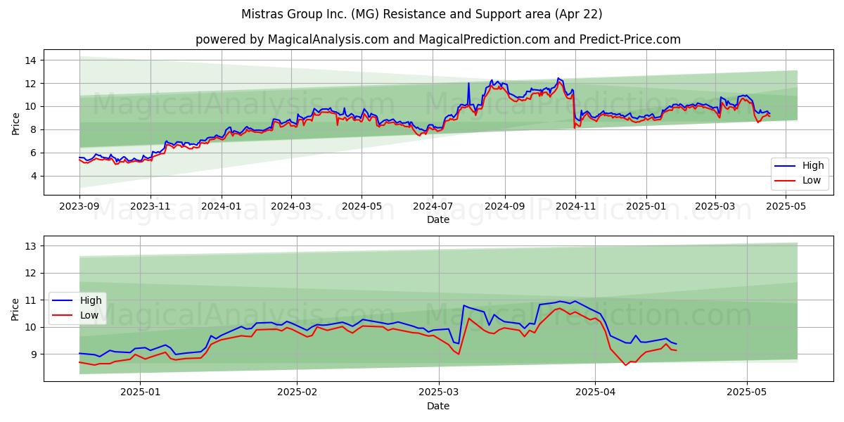  Mistras Group Inc. (MG) Support and Resistance area (22 Apr) 