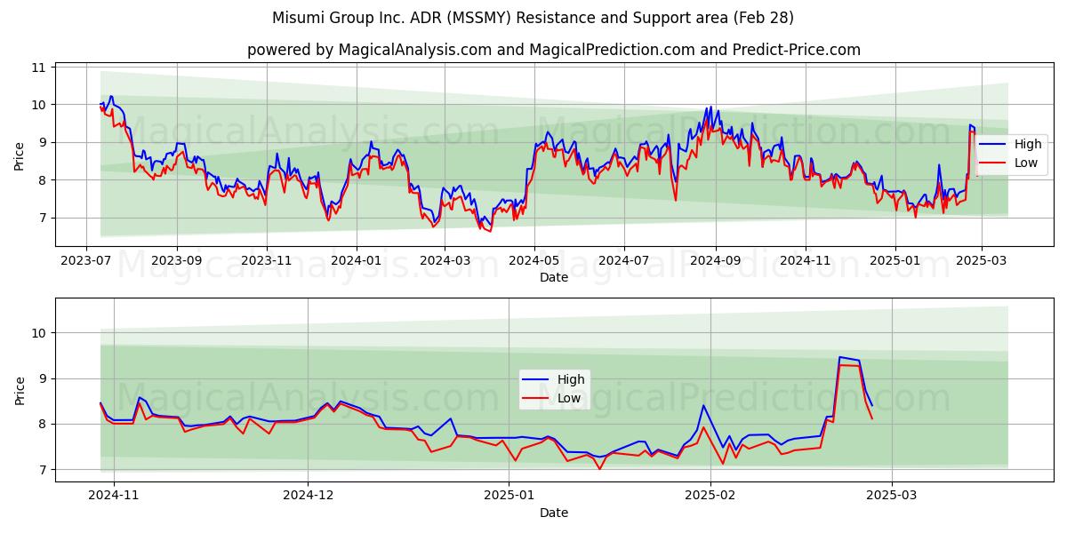  Misumi Group Inc. ADR (MSSMY) Support and Resistance area (14 Mar) 