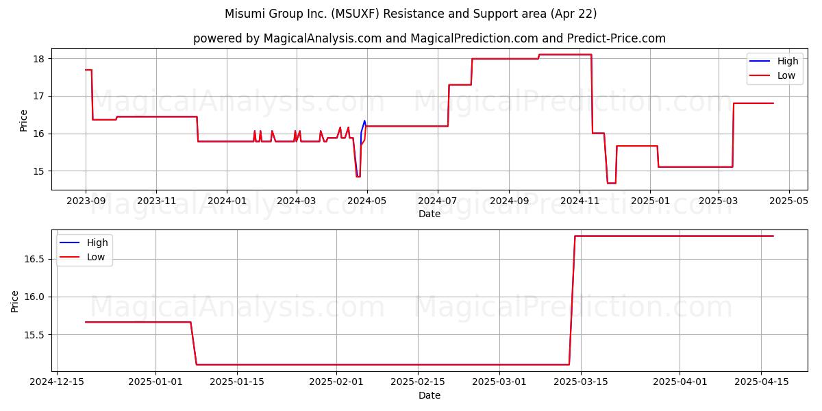  Misumi Group Inc. (MSUXF) Support and Resistance area (22 Apr) 