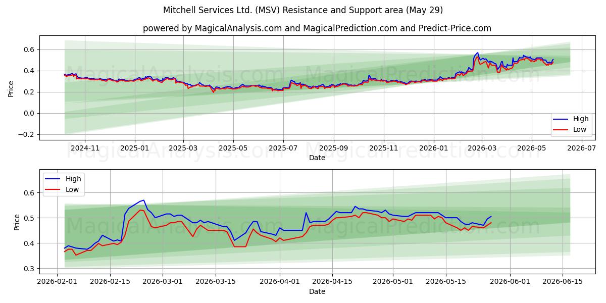  Mitchell Services Ltd. (MSV) Support and Resistance area (28 May) 