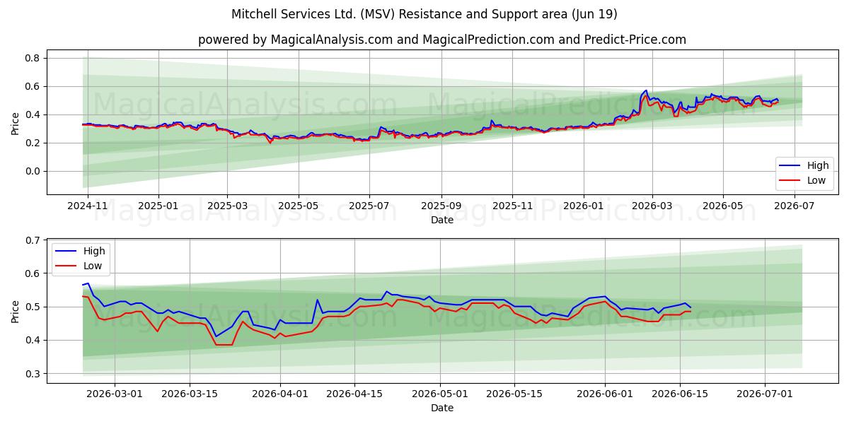  Mitchell Services Ltd. (MSV) Support and Resistance area (18 Jun) 