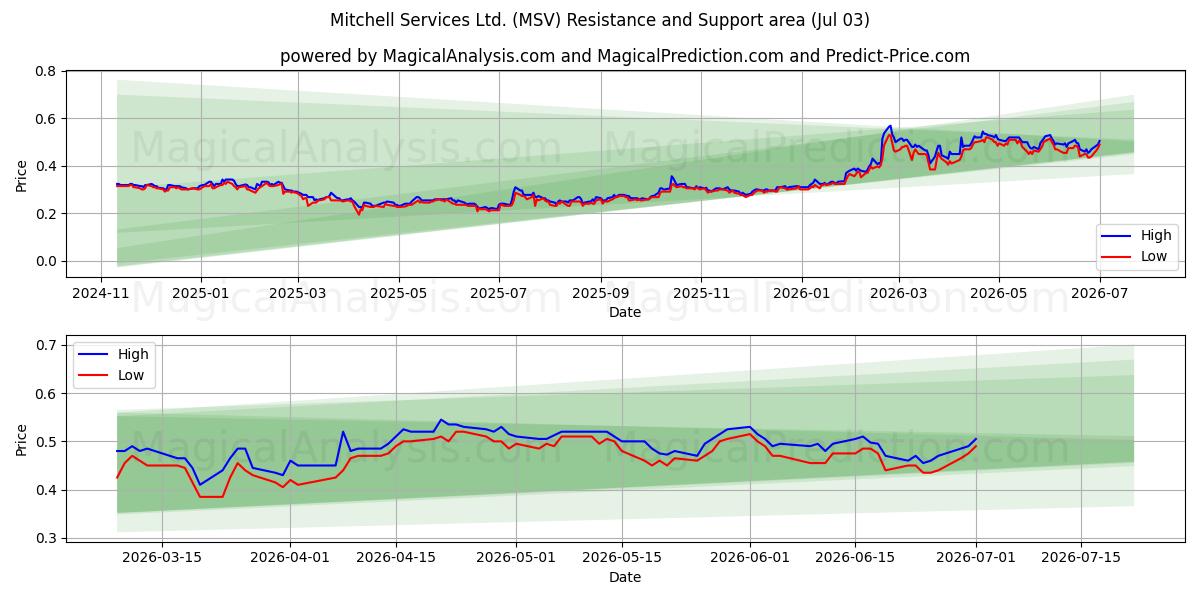  Mitchell Services Ltd. (MSV) Support and Resistance area (02 Jul) 