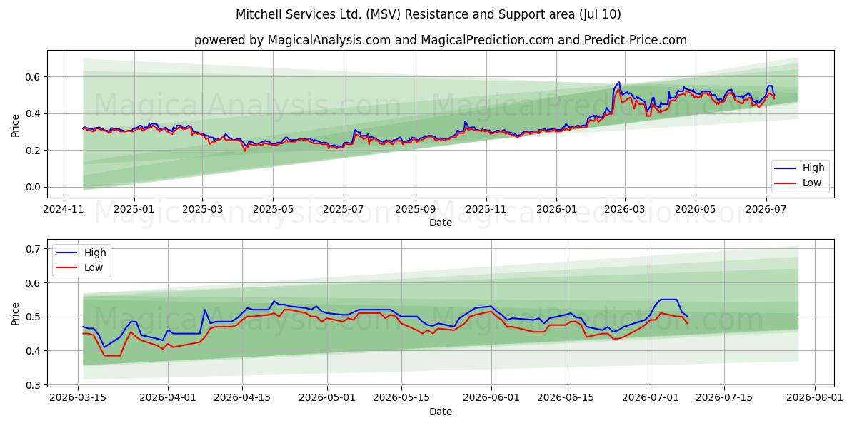  Mitchell Services Ltd. (MSV) Support and Resistance area (09 Jul) 