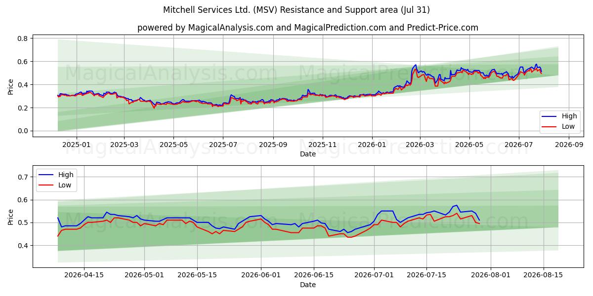 Mitchell Services Ltd. (MSV) Support and Resistance area (30 Jul) 