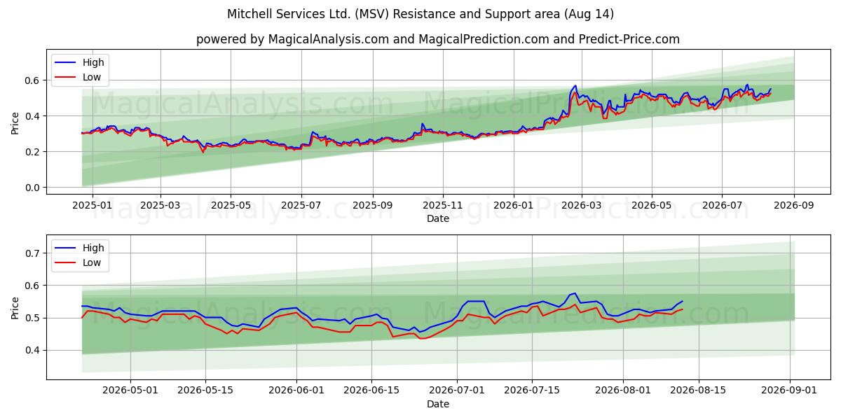  Mitchell Services Ltd. (MSV) Support and Resistance area (13 Aug) 
