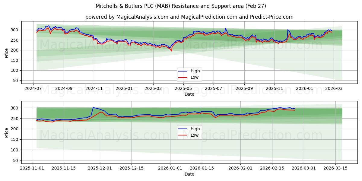  Mitchells & Butlers PLC (MAB) Support and Resistance area (26 Feb) 