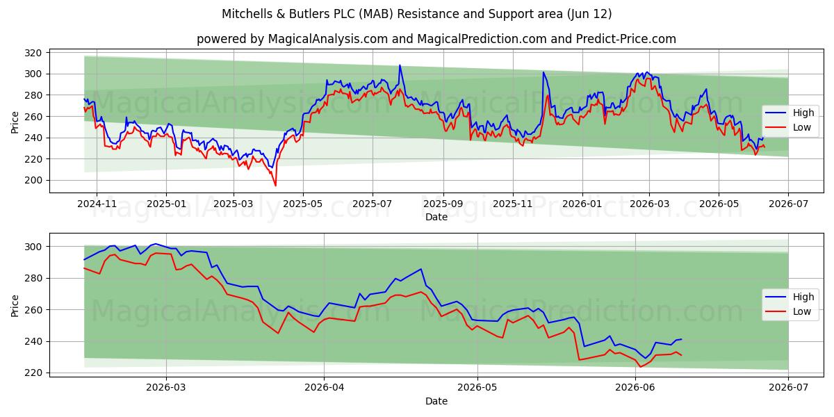  Mitchells & Butlers PLC (MAB) Support and Resistance area (09 Jun) 