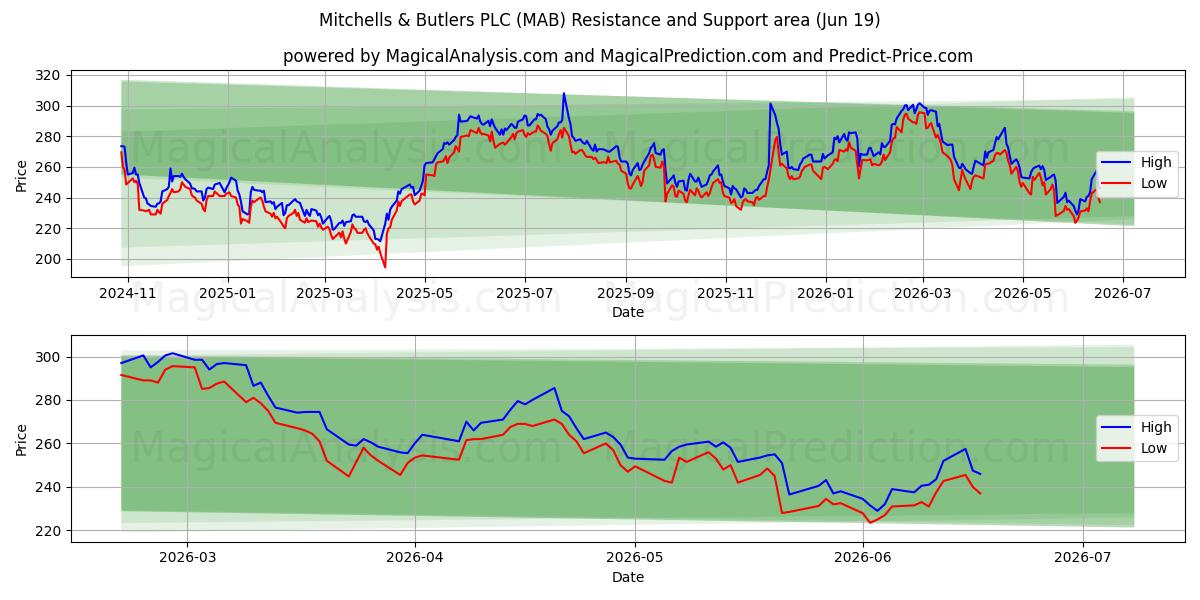  Mitchells & Butlers PLC (MAB) Support and Resistance area (18 Jun) 