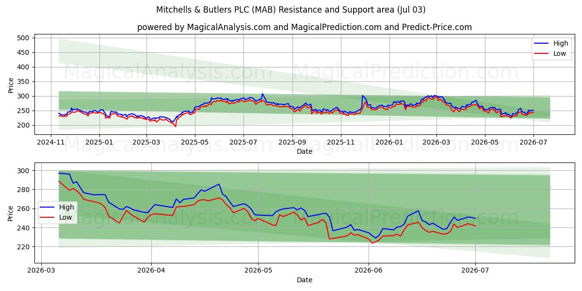  Mitchells & Butlers PLC (MAB) Support and Resistance area (02 Jul) 