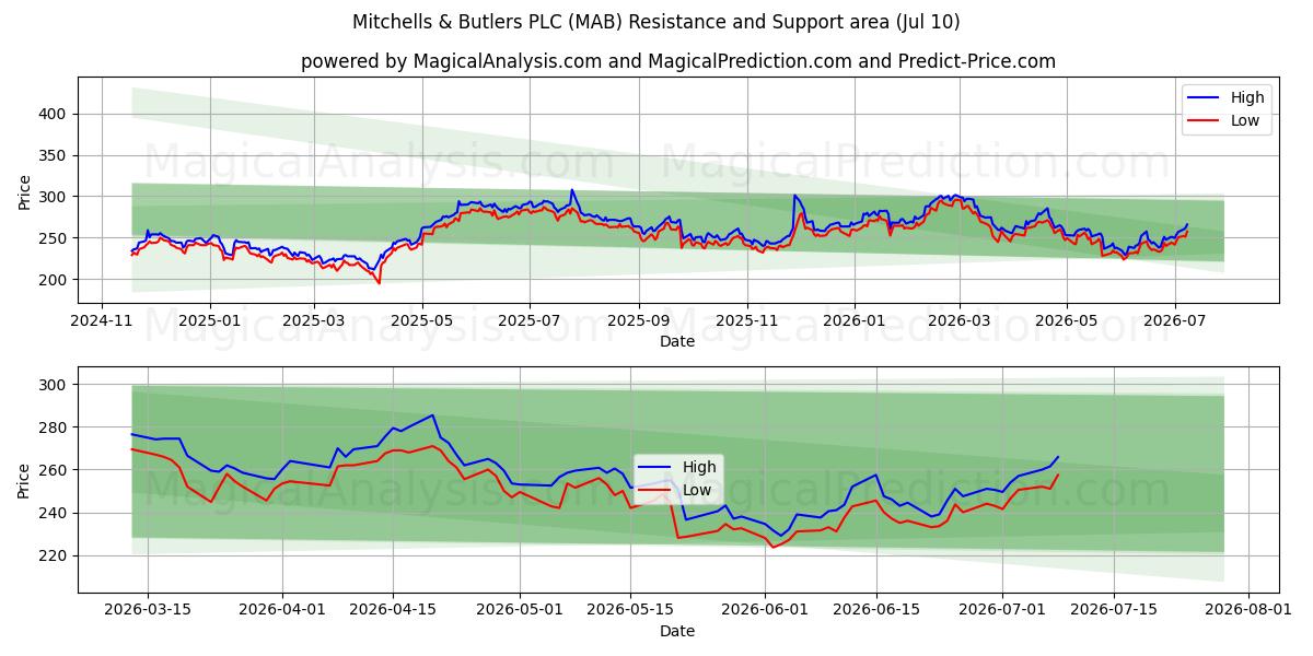  Mitchells & Butlers PLC (MAB) Support and Resistance area (09 Jul) 