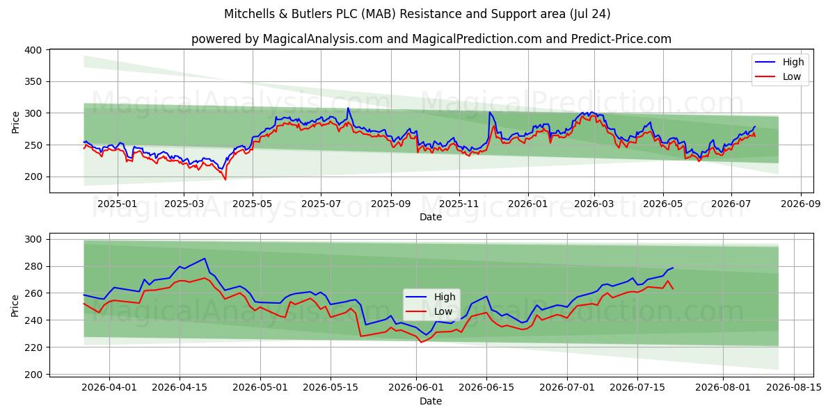  Mitchells & Butlers PLC (MAB) Support and Resistance area (23 Jul) 