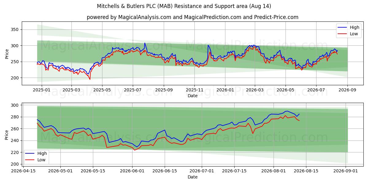  Mitchells & Butlers PLC (MAB) Support and Resistance area (13 Aug) 