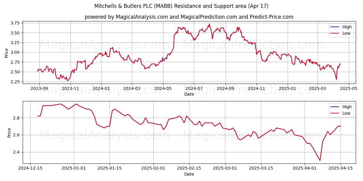  Mitchells & Butlers PLC (MABB) Support and Resistance area (17 Apr) 