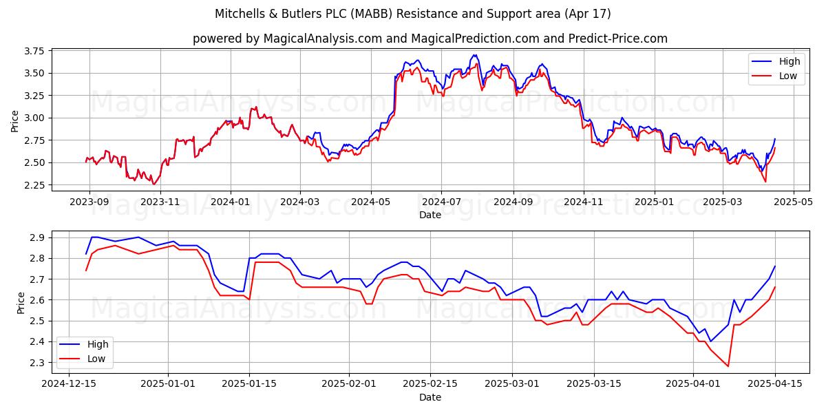  Mitchells & Butlers PLC (MABB) Support and Resistance area (17 Apr) 
