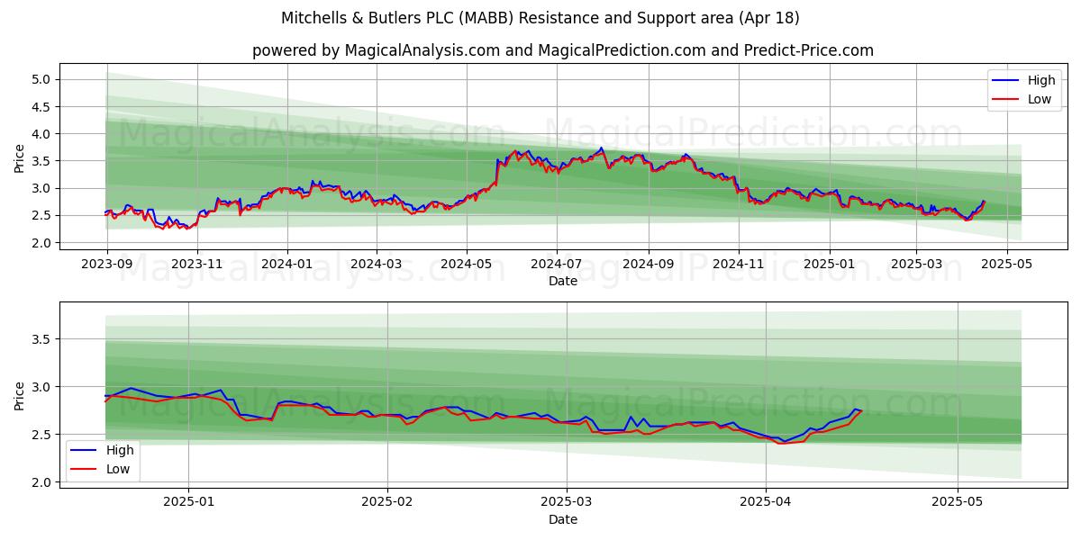  Mitchells & Butlers PLC (MABB) Support and Resistance area (18 Apr) 