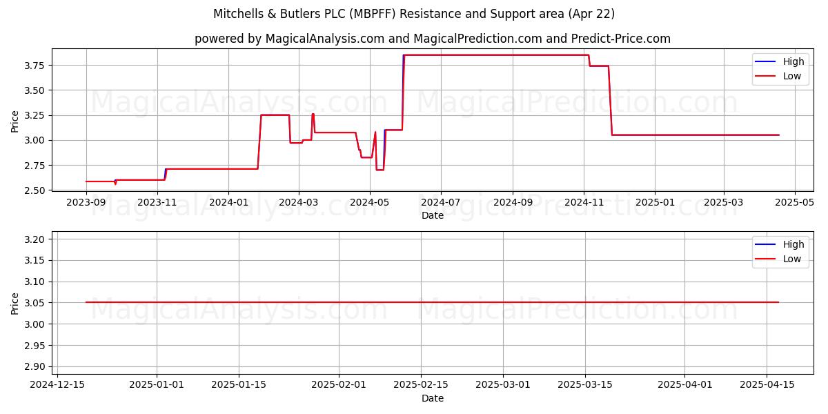  Mitchells & Butlers PLC (MBPFF) Support and Resistance area (22 Apr) 