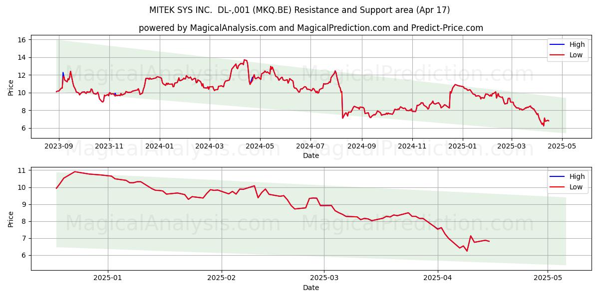  MITEK SYS INC.  DL-,001 (MKQ.BE) Support and Resistance area (17 Apr) 