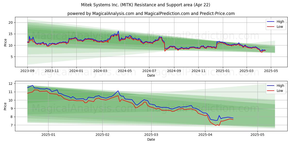  Mitek Systems Inc. (MITK) Support and Resistance area (22 Apr) 