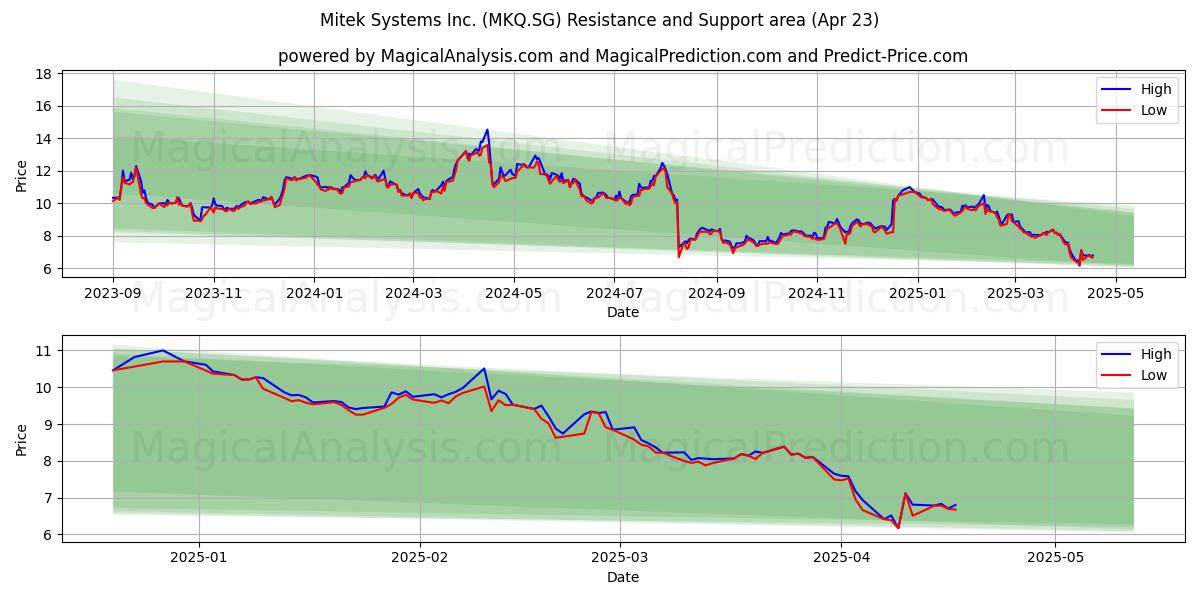  Mitek Systems Inc. (MKQ.SG) Support and Resistance area (23 Apr) 