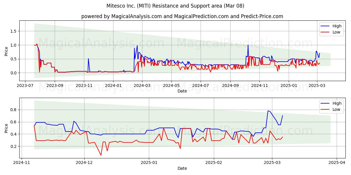  Mitesco Inc. (MITI) Support and Resistance area (14 Mar) 