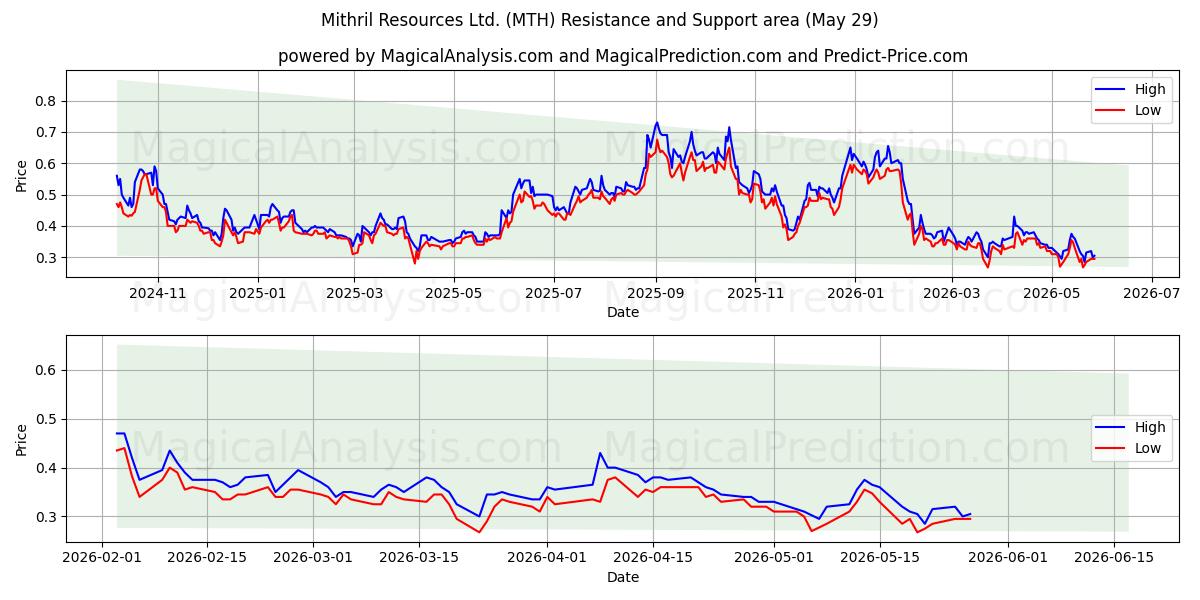  Mithril Resources Ltd. (MTH) Support and Resistance area (28 May) 