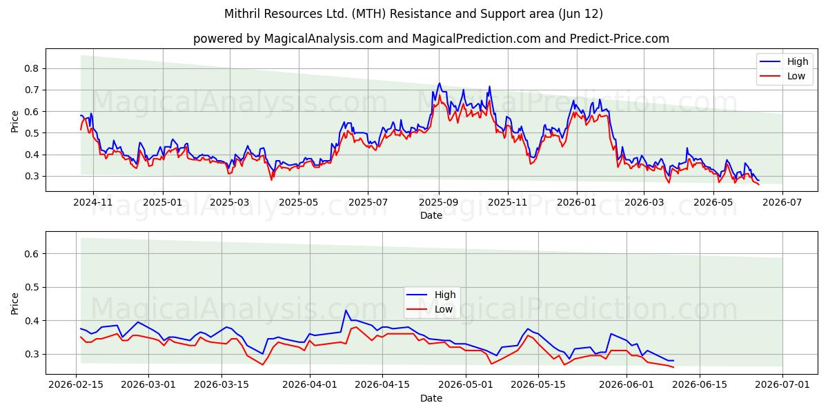  Mithril Resources Ltd. (MTH) Support and Resistance area (11 Jun) 