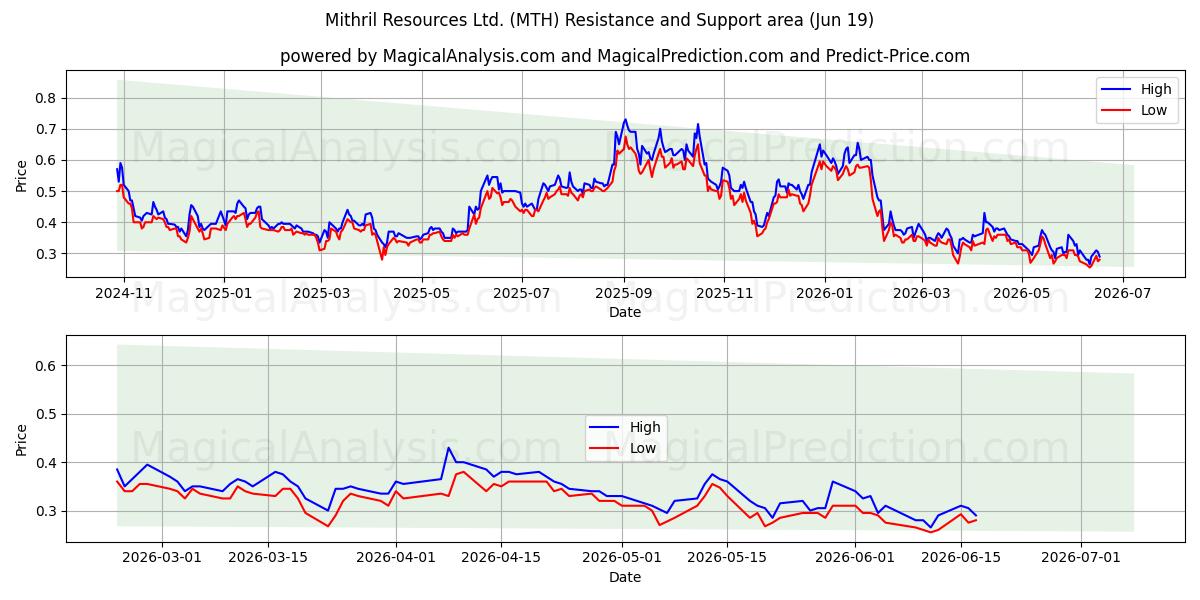  Mithril Resources Ltd. (MTH) Support and Resistance area (18 Jun) 