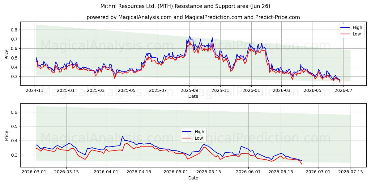  Mithril Resources Ltd. (MTH) Support and Resistance area (25 Jun) 