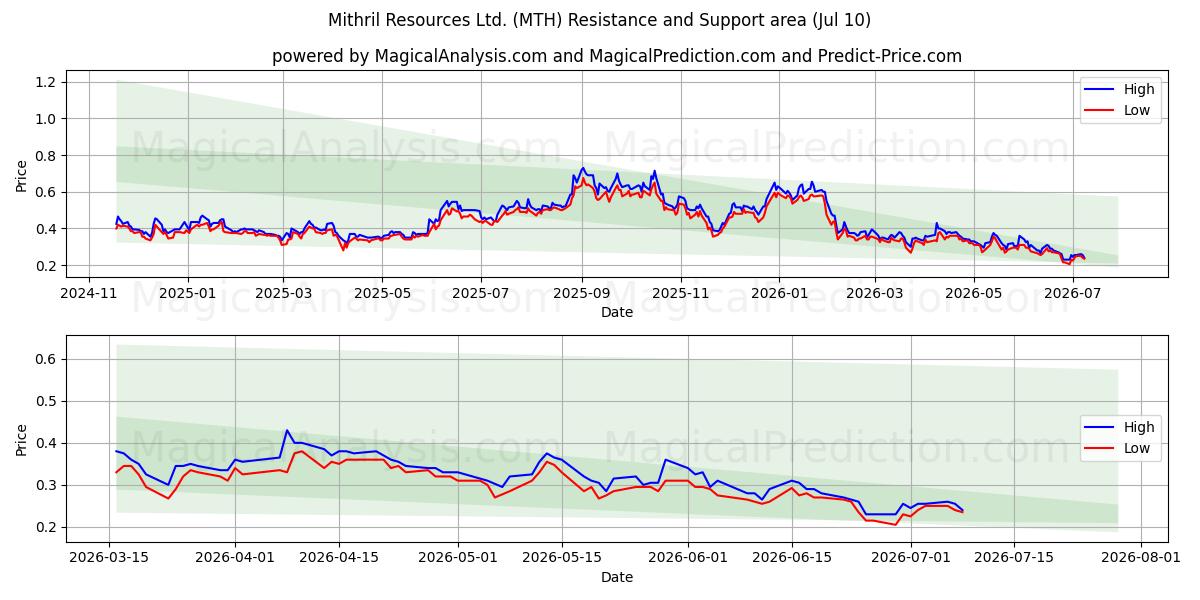  Mithril Resources Ltd. (MTH) Support and Resistance area (09 Jul) 