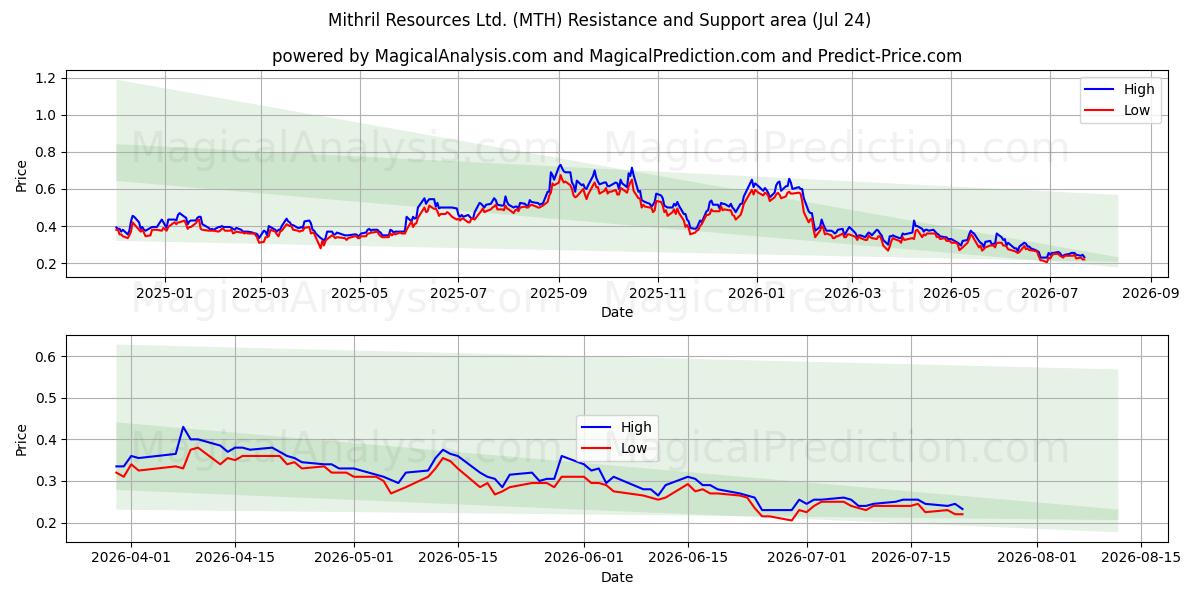  Mithril Resources Ltd. (MTH) Support and Resistance area (23 Jul) 