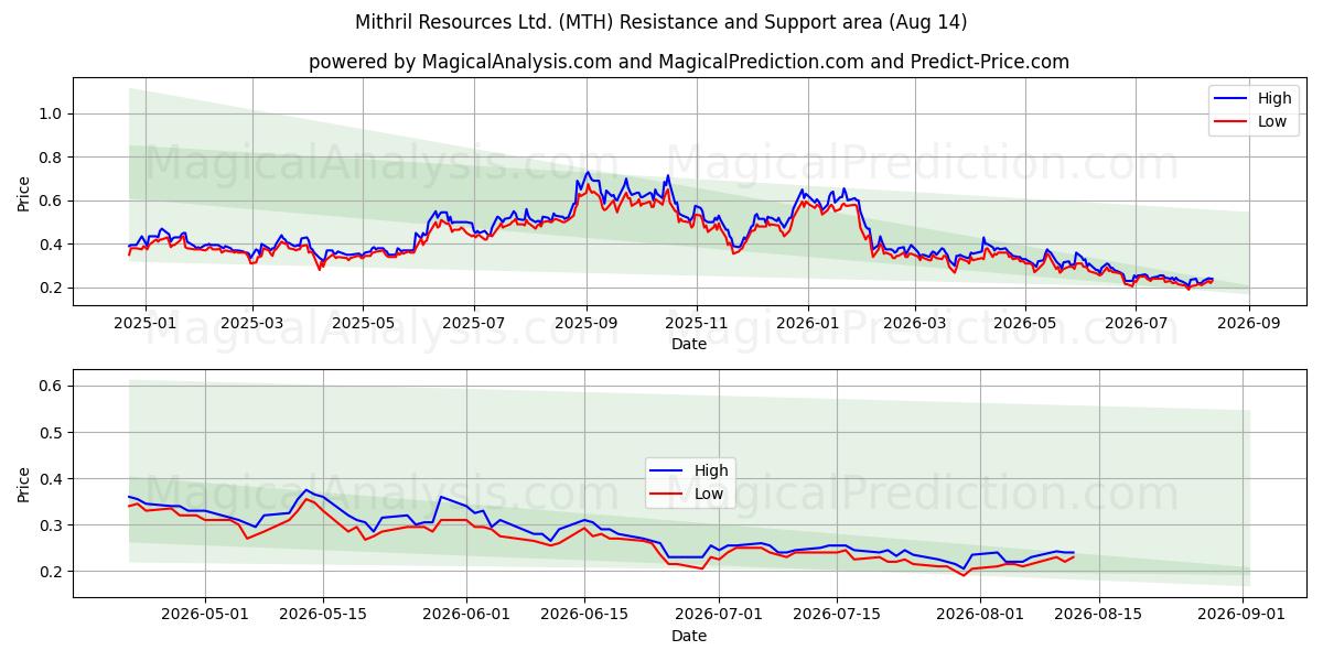  Mithril Resources Ltd. (MTH) Support and Resistance area (13 Aug) 