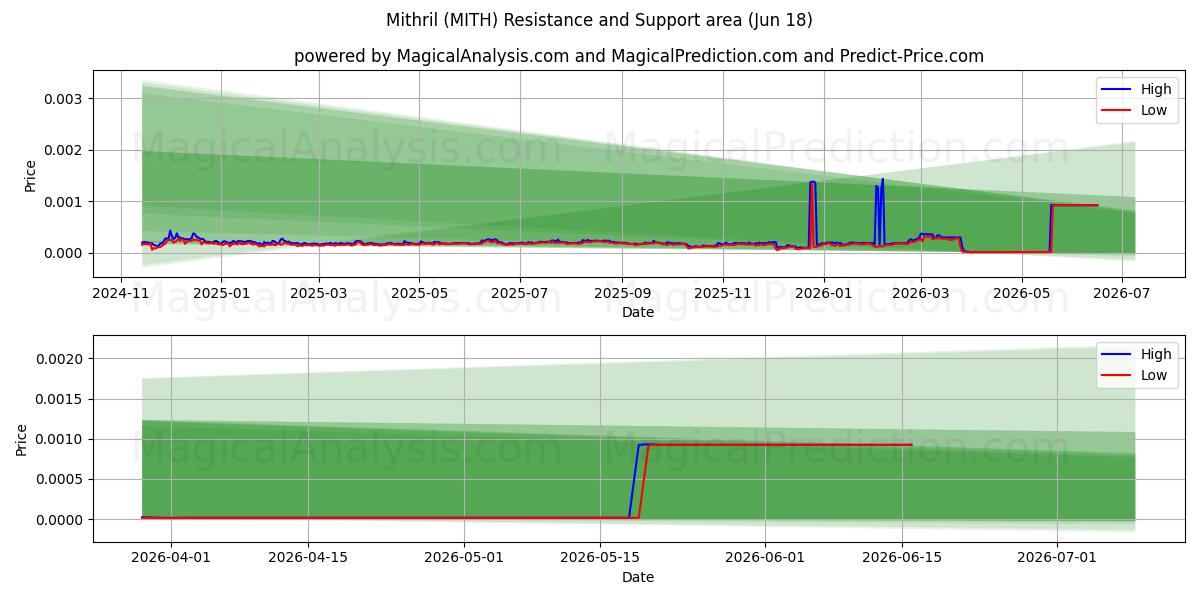  秘银 (MITH) Support and Resistance area (17 Jun) 