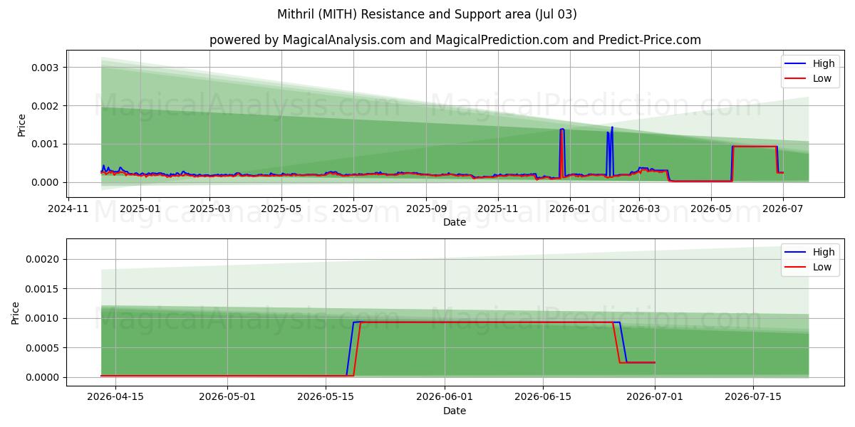  Mithril (MITH) Support and Resistance area (02 Jul) 