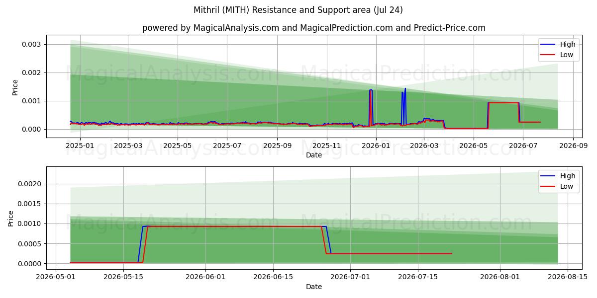 Mithril (MITH) Support and Resistance area (23 Jul) 