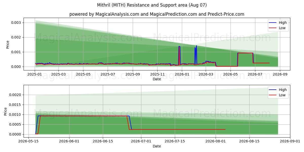 میتریل (MITH) Support and Resistance area (06 Aug) 