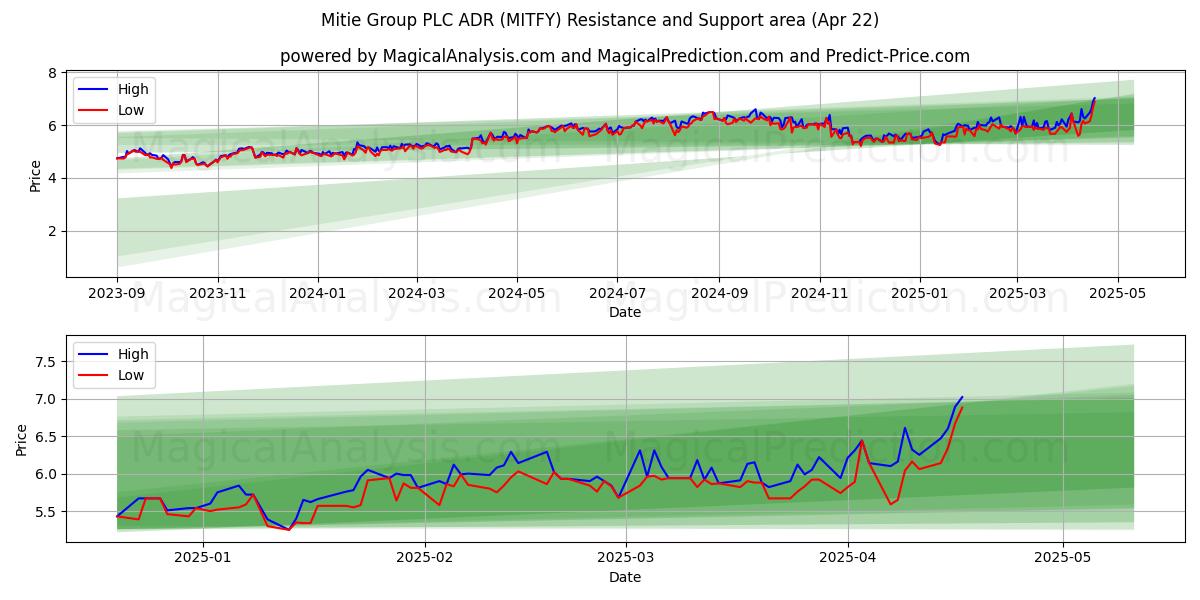  Mitie Group PLC ADR (MITFY) Support and Resistance area (22 Apr) 