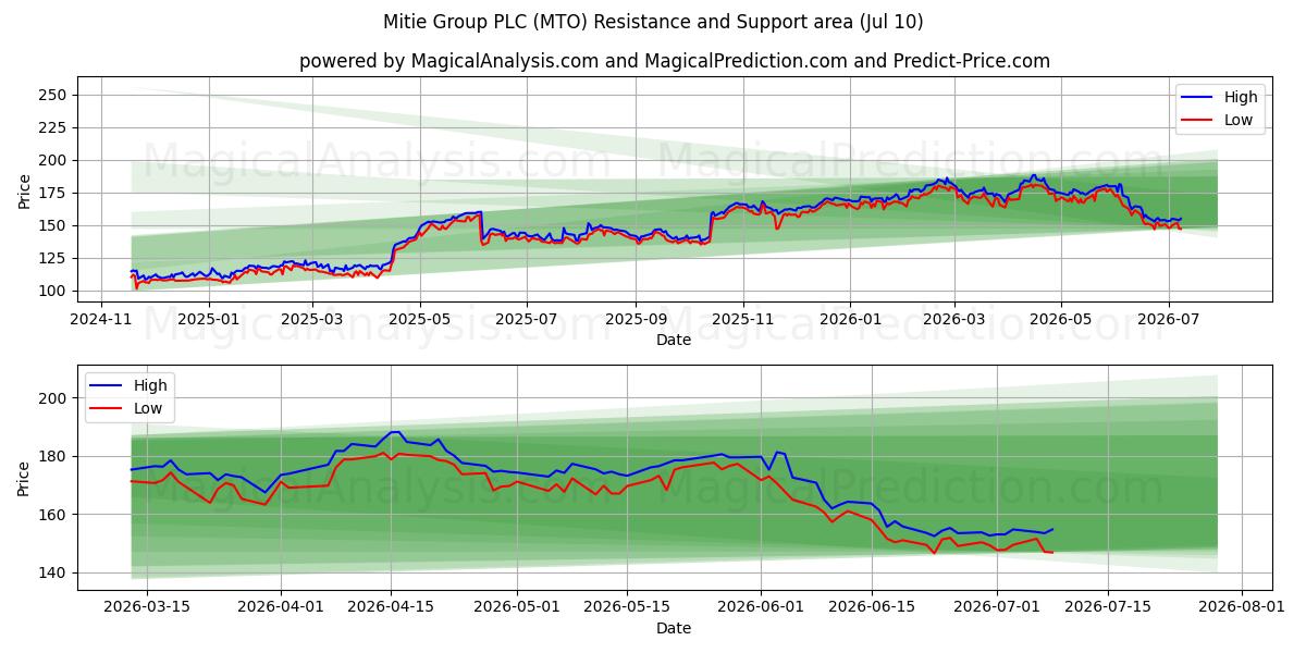  Mitie Group PLC (MTO) Support and Resistance area (09 Jul) 