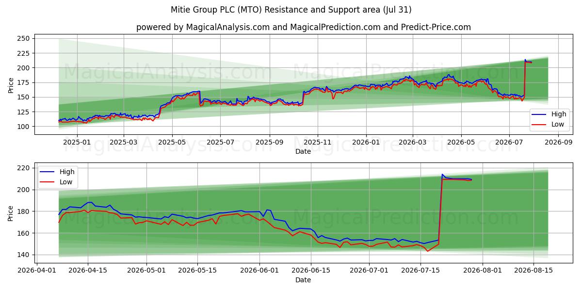  Mitie Group PLC (MTO) Support and Resistance area (30 Jul) 