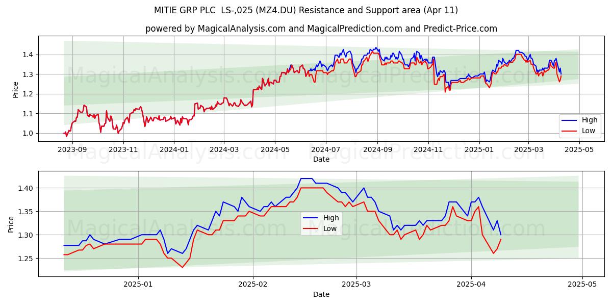  MITIE GRP PLC  LS-,025 (MZ4.DU) Support and Resistance area (11 Apr) 