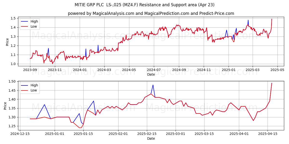  MITIE GRP PLC  LS-,025 (MZ4.F) Support and Resistance area (23 Apr) 