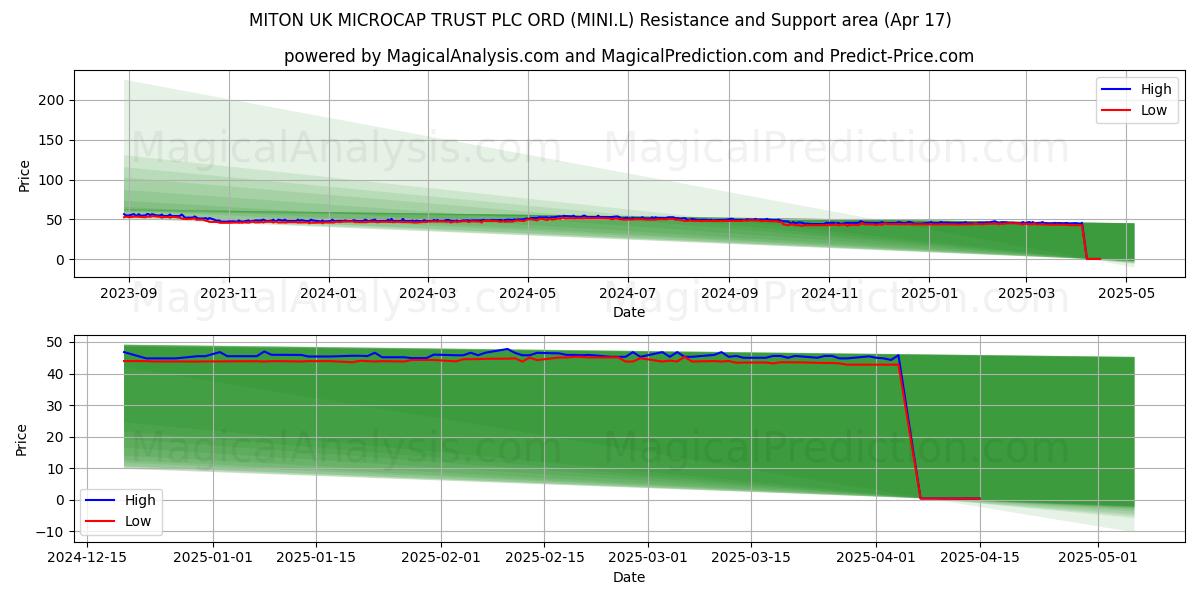  MITON UK MICROCAP TRUST PLC ORD (MINI.L) Support and Resistance area (17 Apr) 
