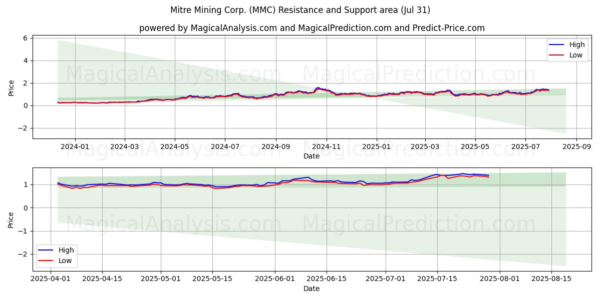  Mitre Mining Corp. (MMC) Support and Resistance area (30 Jul) 