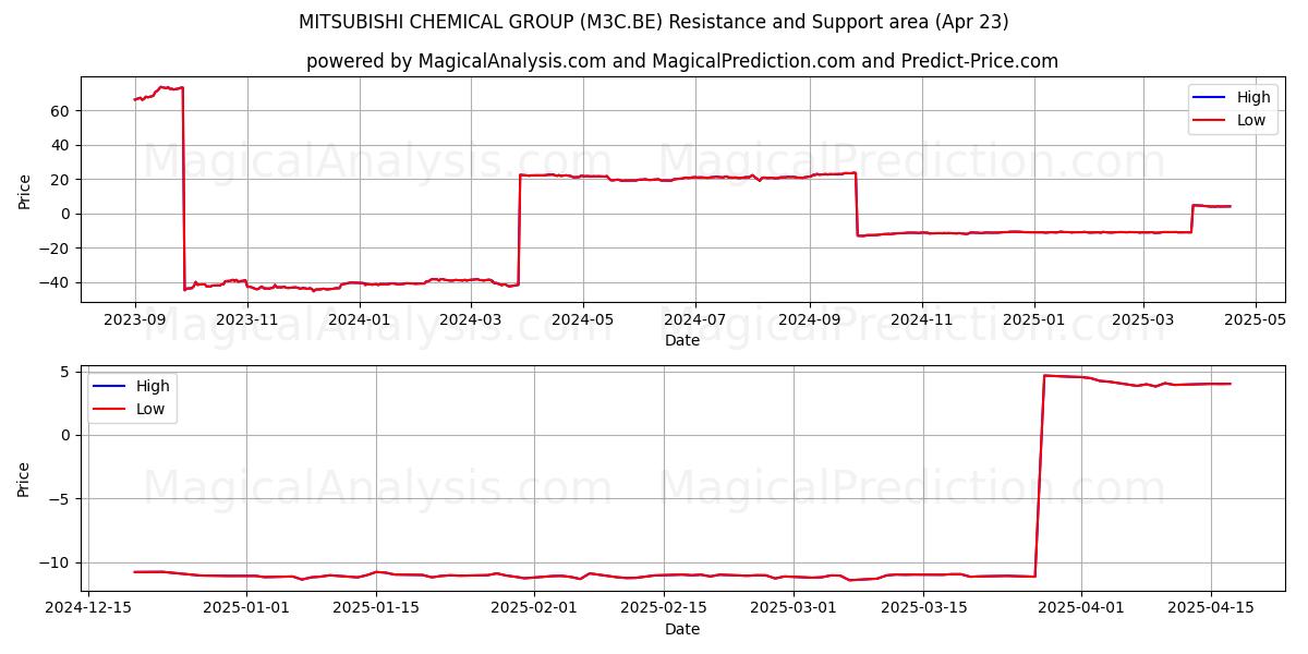  MITSUBISHI CHEMICAL GROUP (M3C.BE) Support and Resistance area (23 Apr) 