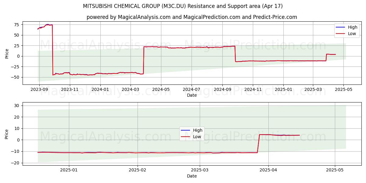  MITSUBISHI CHEMICAL GROUP (M3C.DU) Support and Resistance area (17 Apr) 