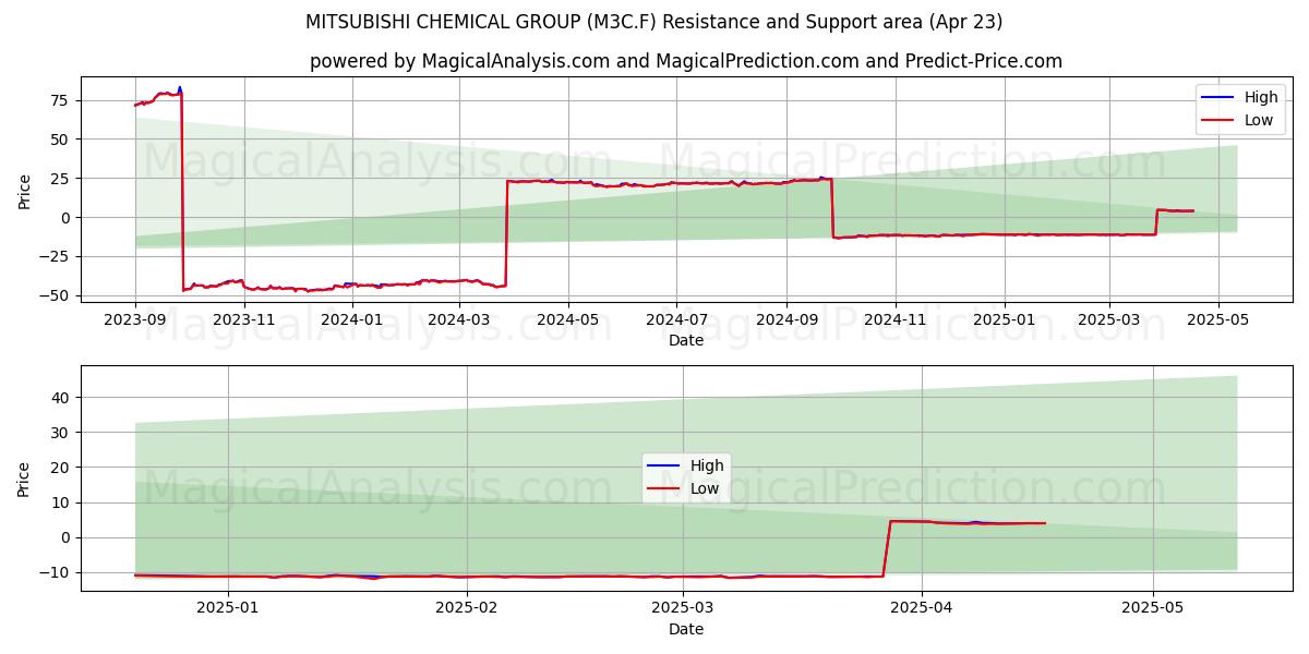  MITSUBISHI CHEMICAL GROUP (M3C.F) Support and Resistance area (23 Apr) 