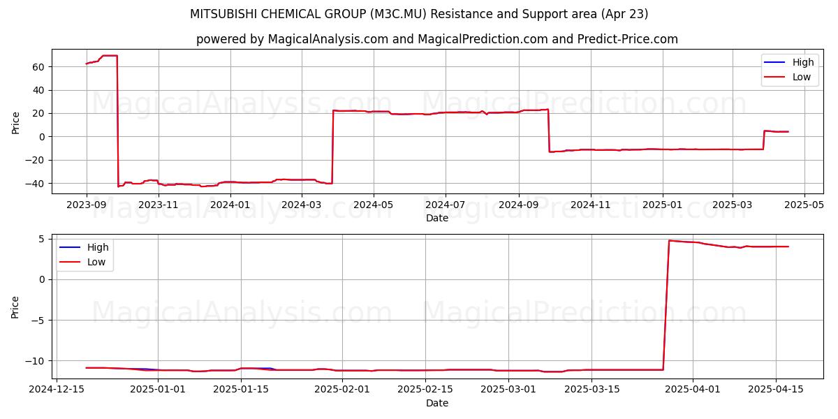  MITSUBISHI CHEMICAL GROUP (M3C.MU) Support and Resistance area (23 Apr) 