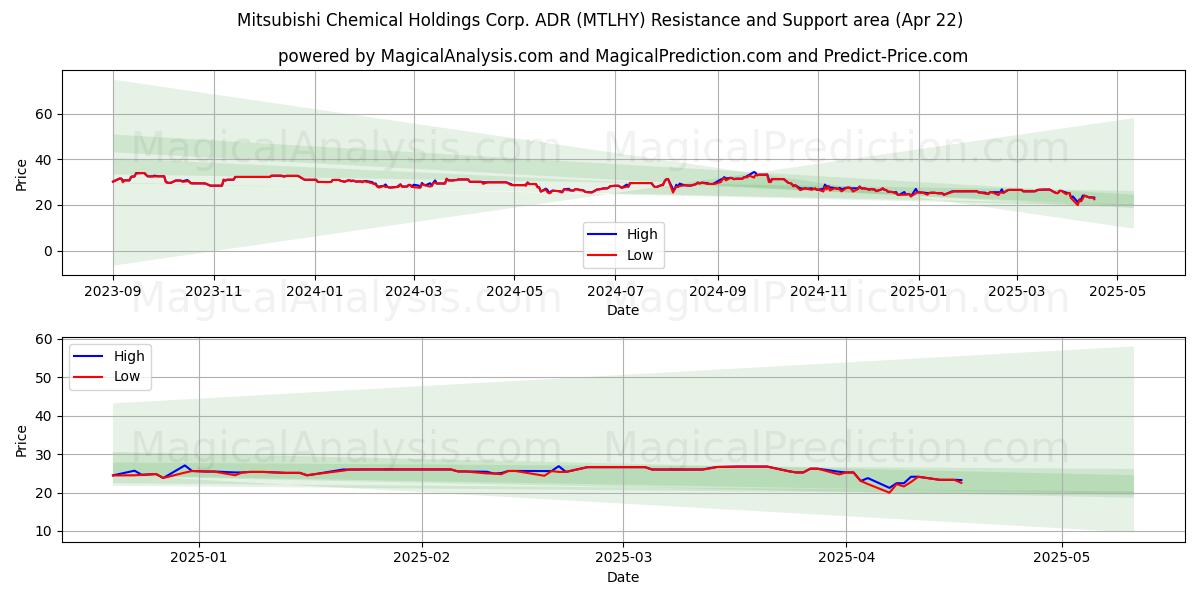  Mitsubishi Chemical Holdings Corp. ADR (MTLHY) Support and Resistance area (22 Apr) 