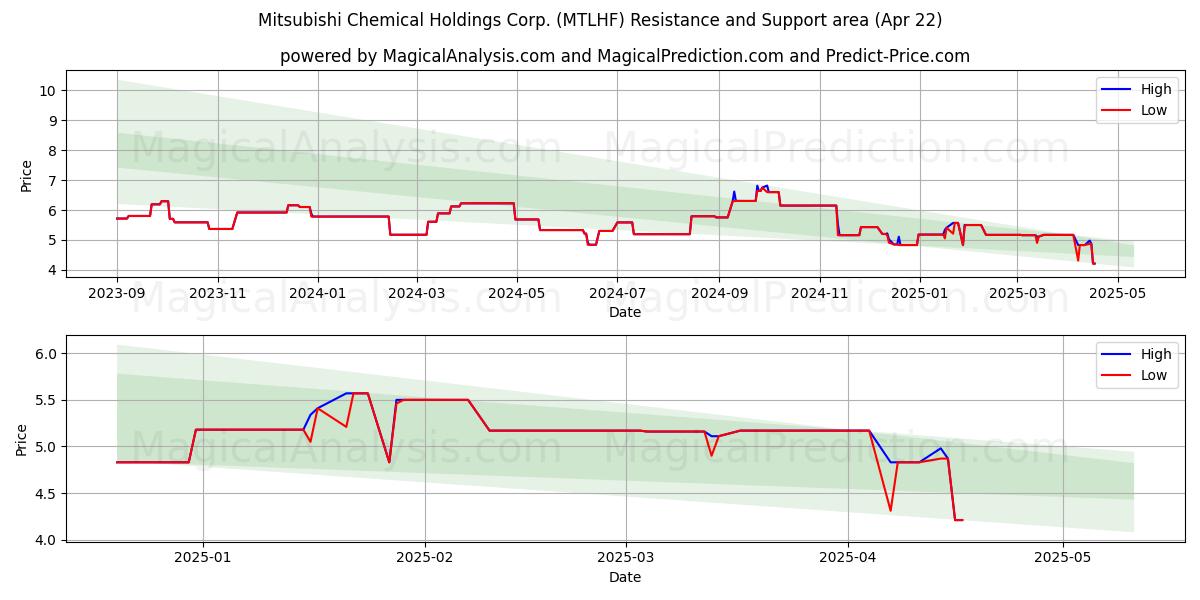  Mitsubishi Chemical Holdings Corp. (MTLHF) Support and Resistance area (22 Apr) 