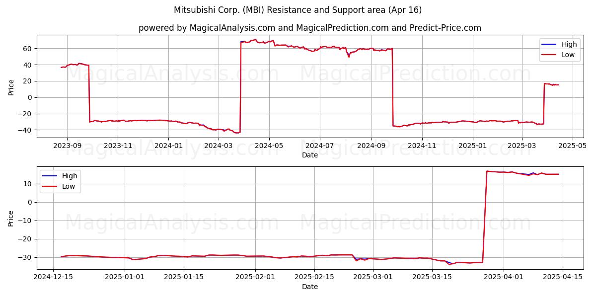  Mitsubishi Corp. (MBI) Support and Resistance area (16 Apr) 