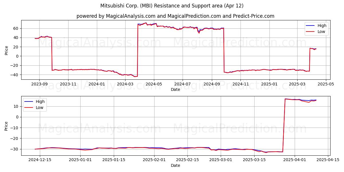  Mitsubishi Corp. (MBI) Support and Resistance area (12 Apr) 